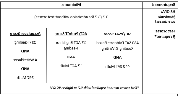 HS GPA - 3.2 minimum (3.7 for admissions without test scores). Test Scores - SAT/PSAT 480 SAT Evidence-based reading and writing and 440 SAT Math. ACT/PreACT Score of 17 ACT English or Reading and 17 ACT Math. Accuplacer Score of 237 Reading and 4 WritePlacer and 267 Math.